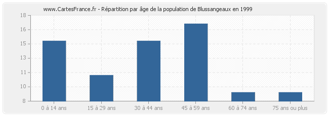 Répartition par âge de la population de Blussangeaux en 1999