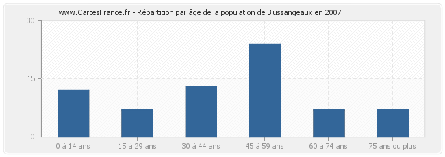Répartition par âge de la population de Blussangeaux en 2007