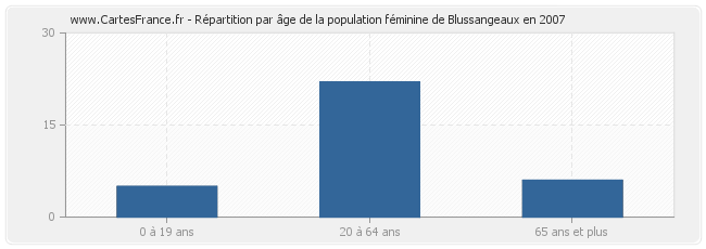 Répartition par âge de la population féminine de Blussangeaux en 2007