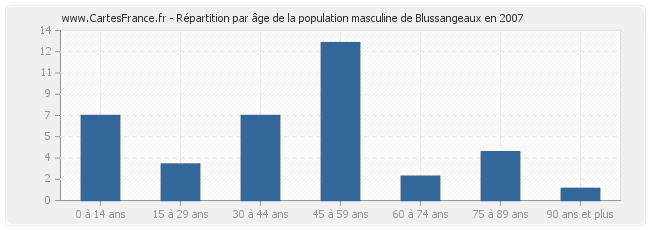 Répartition par âge de la population masculine de Blussangeaux en 2007