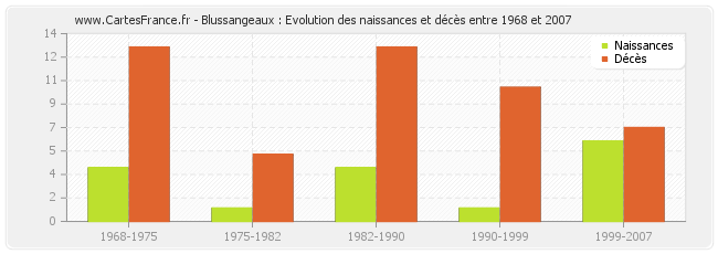 Blussangeaux : Evolution des naissances et décès entre 1968 et 2007