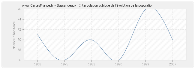 Blussangeaux : Interpolation cubique de l'évolution de la population