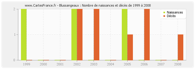 Blussangeaux : Nombre de naissances et décès de 1999 à 2008