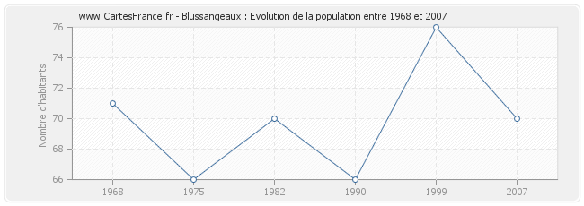Population Blussangeaux