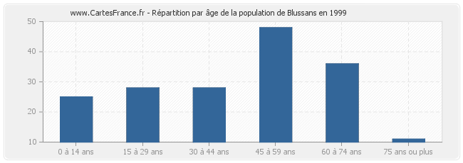 Répartition par âge de la population de Blussans en 1999