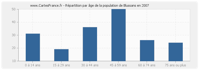 Répartition par âge de la population de Blussans en 2007
