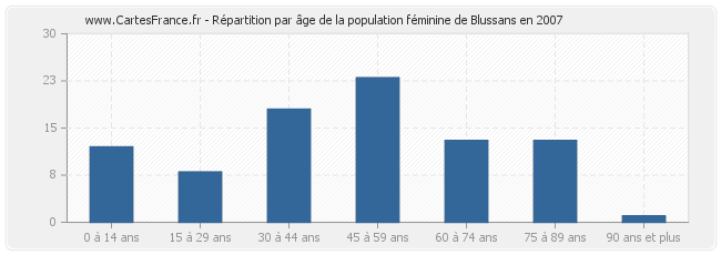 Répartition par âge de la population féminine de Blussans en 2007