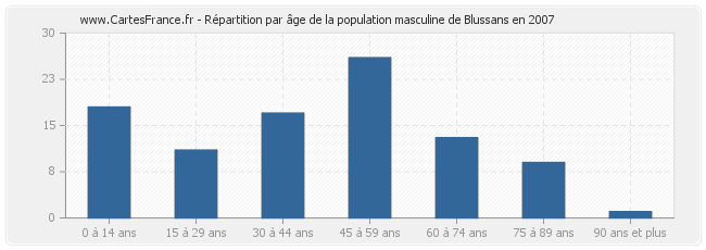 Répartition par âge de la population masculine de Blussans en 2007