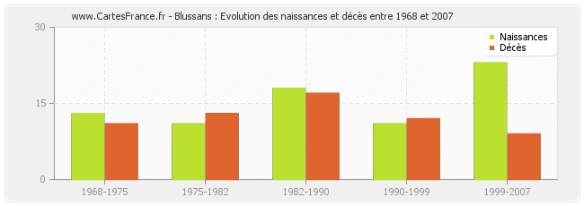 Blussans : Evolution des naissances et décès entre 1968 et 2007