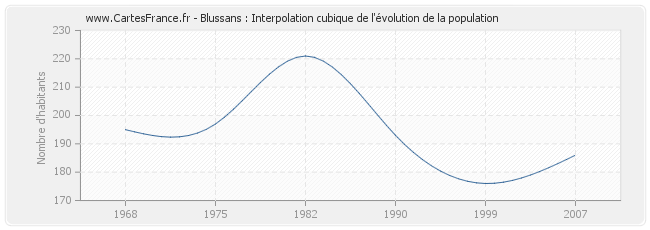 Blussans : Interpolation cubique de l'évolution de la population