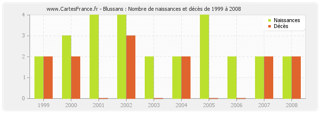 Blussans : Nombre de naissances et décès de 1999 à 2008