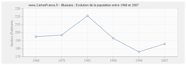 Population Blussans