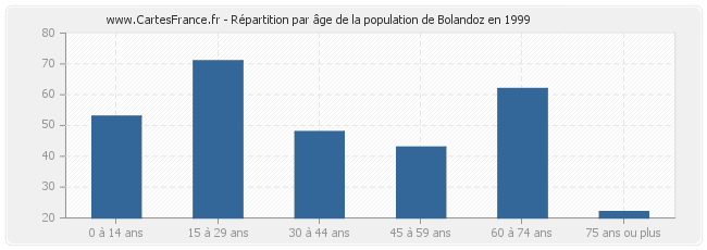 Répartition par âge de la population de Bolandoz en 1999