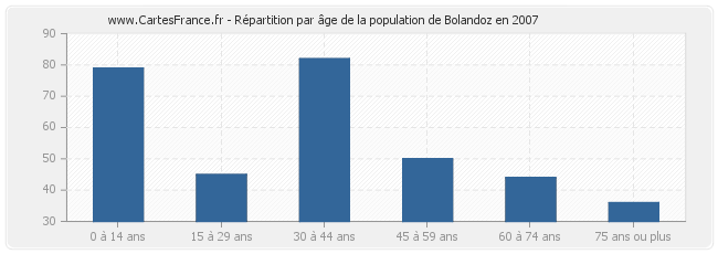 Répartition par âge de la population de Bolandoz en 2007