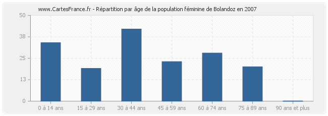 Répartition par âge de la population féminine de Bolandoz en 2007