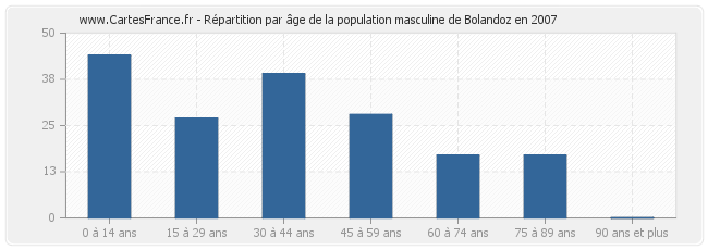 Répartition par âge de la population masculine de Bolandoz en 2007