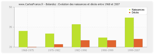 Bolandoz : Evolution des naissances et décès entre 1968 et 2007