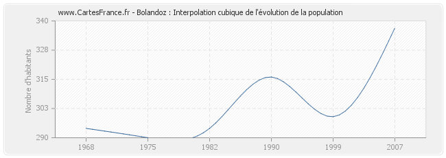 Bolandoz : Interpolation cubique de l'évolution de la population