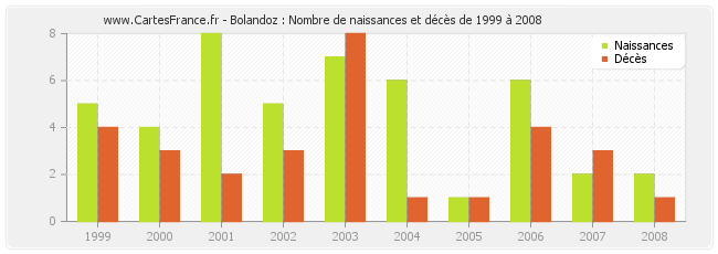 Bolandoz : Nombre de naissances et décès de 1999 à 2008