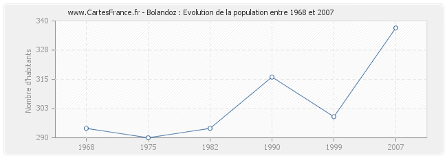 Population Bolandoz