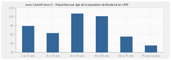 Répartition par âge de la population de Bondeval en 1999