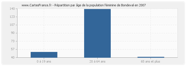 Répartition par âge de la population féminine de Bondeval en 2007