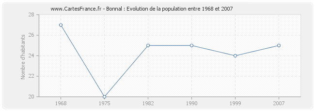 Population Bonnal