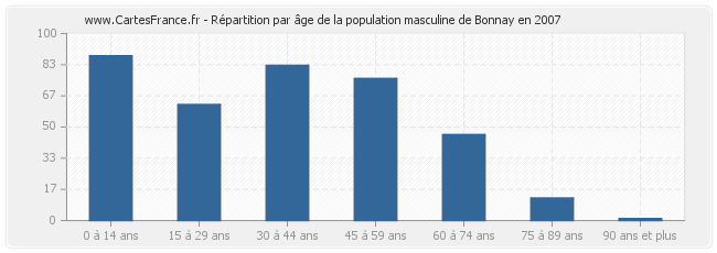 Répartition par âge de la population masculine de Bonnay en 2007