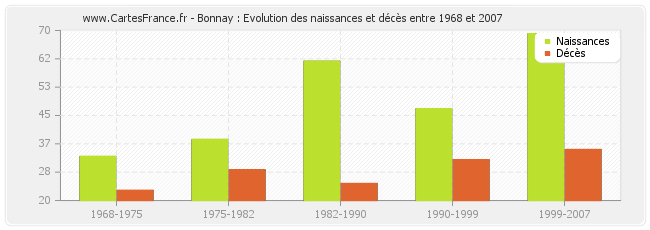 Bonnay : Evolution des naissances et décès entre 1968 et 2007