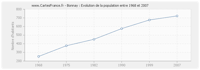 Population Bonnay