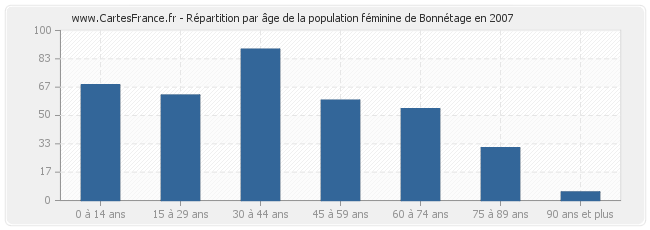 Répartition par âge de la population féminine de Bonnétage en 2007