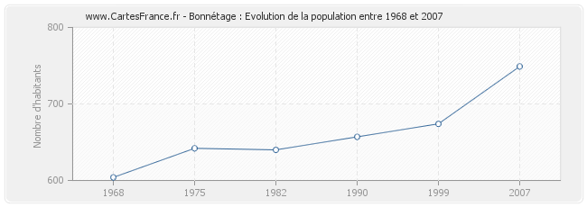 Population Bonnétage