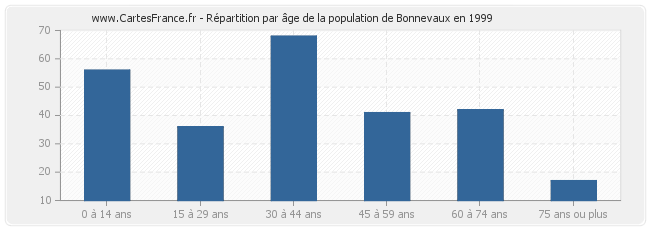 Répartition par âge de la population de Bonnevaux en 1999