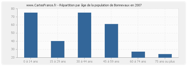 Répartition par âge de la population de Bonnevaux en 2007