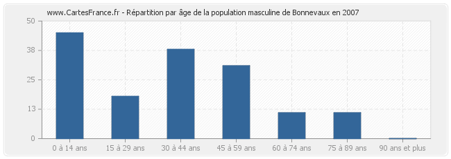 Répartition par âge de la population masculine de Bonnevaux en 2007