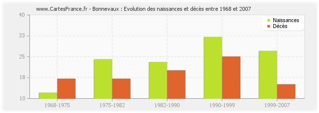 Bonnevaux : Evolution des naissances et décès entre 1968 et 2007