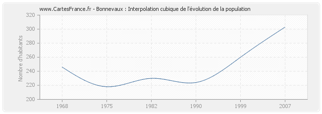 Bonnevaux : Interpolation cubique de l'évolution de la population