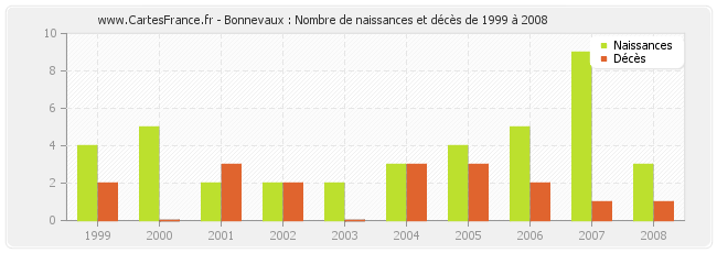 Bonnevaux : Nombre de naissances et décès de 1999 à 2008