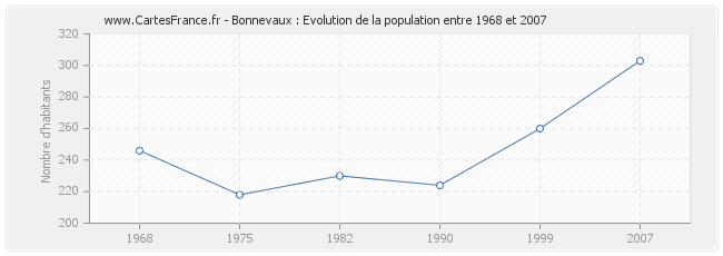 Population Bonnevaux