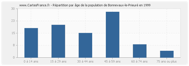 Répartition par âge de la population de Bonnevaux-le-Prieuré en 1999