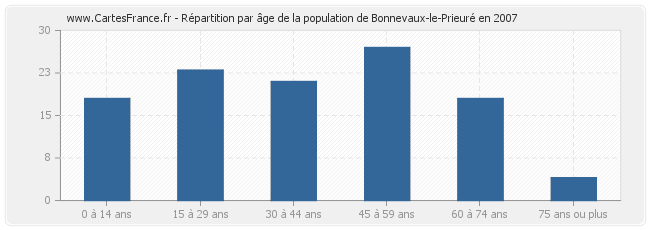 Répartition par âge de la population de Bonnevaux-le-Prieuré en 2007