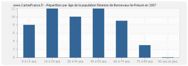 Répartition par âge de la population féminine de Bonnevaux-le-Prieuré en 2007