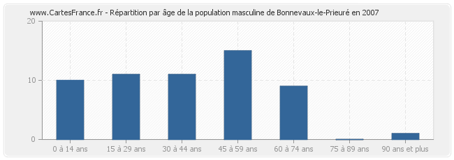 Répartition par âge de la population masculine de Bonnevaux-le-Prieuré en 2007