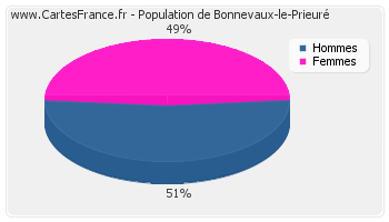 Répartition de la population de Bonnevaux-le-Prieuré en 2007