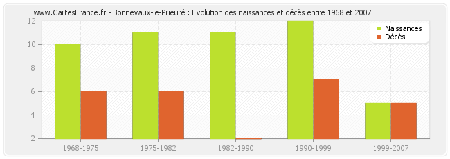 Bonnevaux-le-Prieuré : Evolution des naissances et décès entre 1968 et 2007