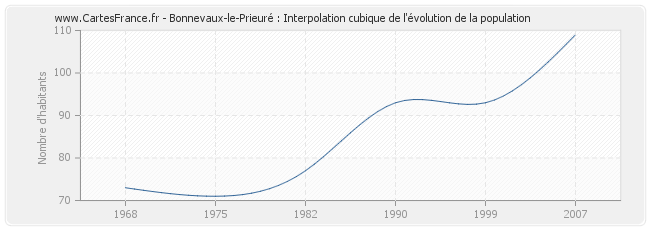 Bonnevaux-le-Prieuré : Interpolation cubique de l'évolution de la population