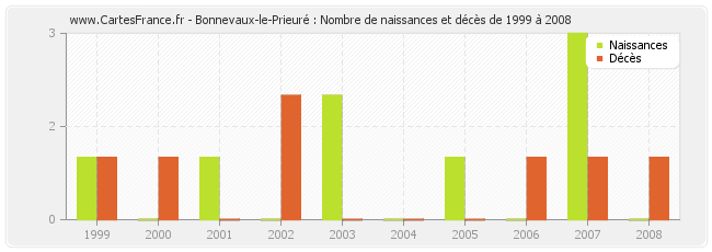 Bonnevaux-le-Prieuré : Nombre de naissances et décès de 1999 à 2008