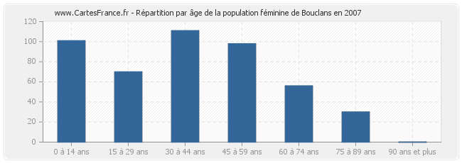 Répartition par âge de la population féminine de Bouclans en 2007