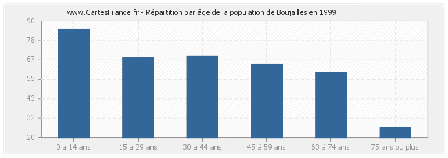 Répartition par âge de la population de Boujailles en 1999