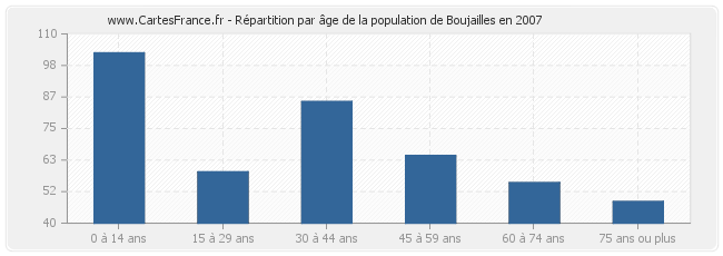Répartition par âge de la population de Boujailles en 2007